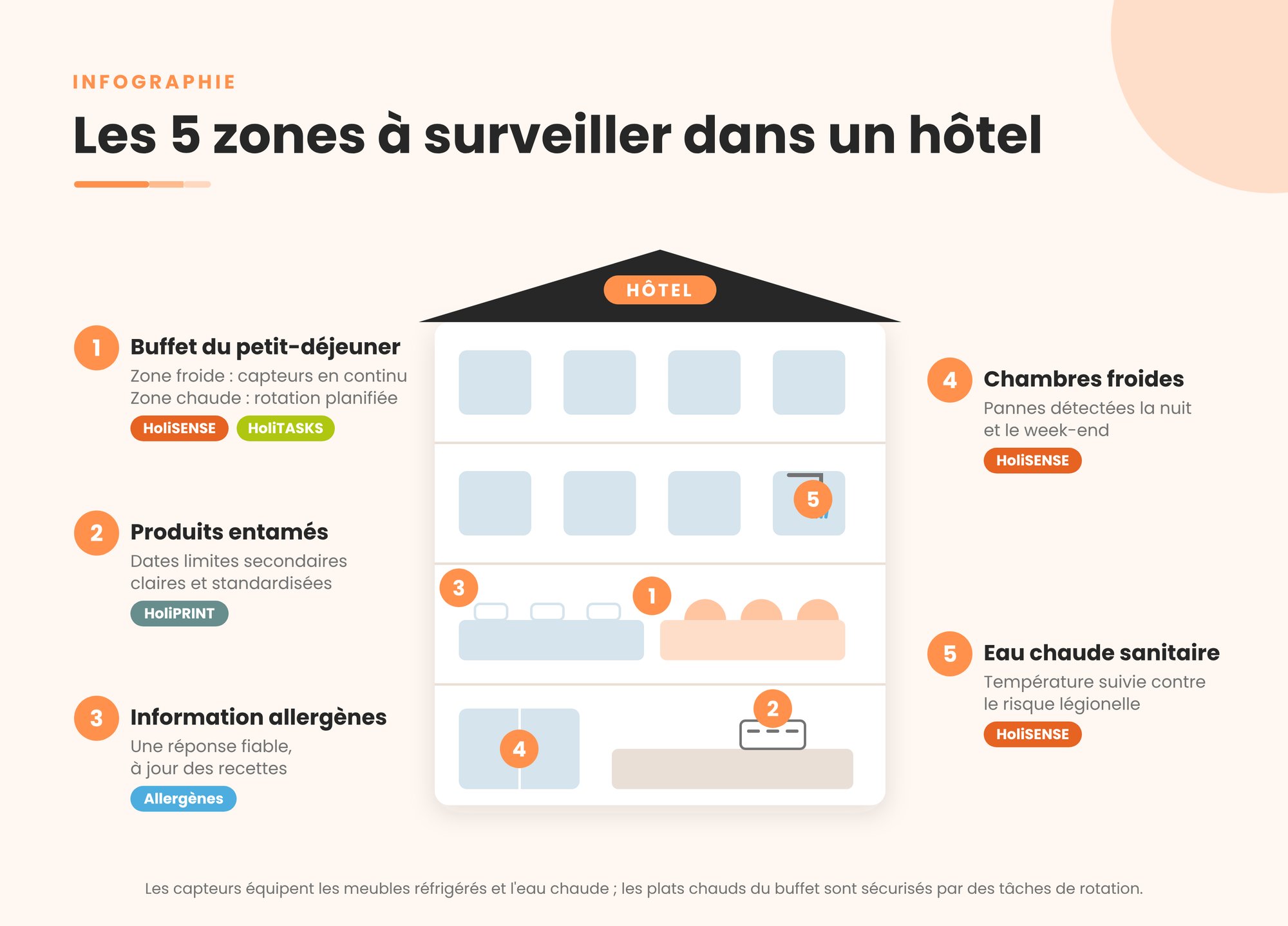 5 zones à risque à surveiller dans un hôtel point de vue HACCP