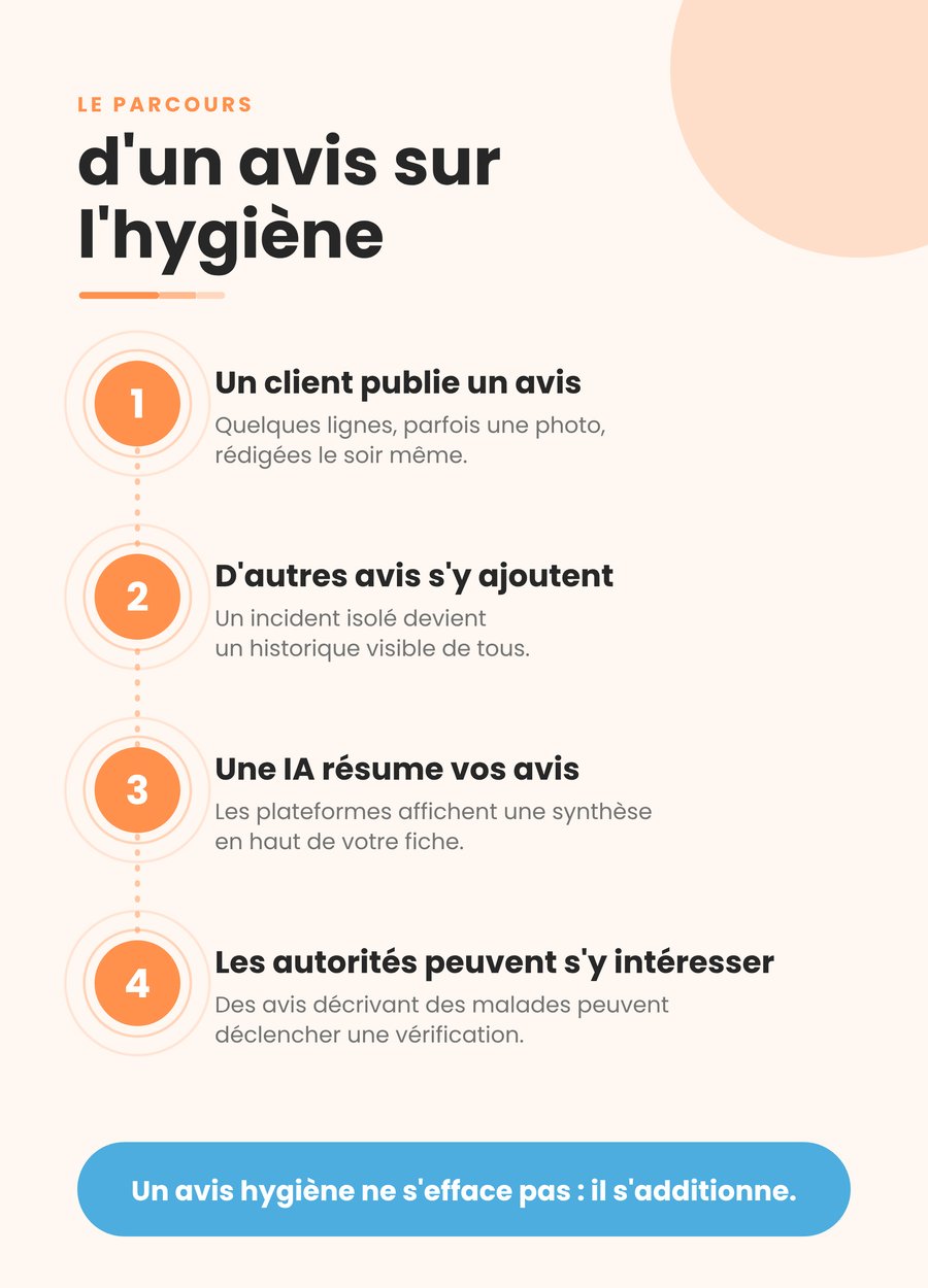 Le parcours de vie type d'un avis en ligne sur la qualité d'un hôtel