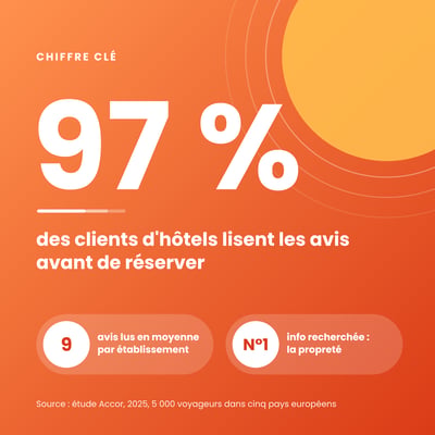 Pourcentage de clients qui lisent les avis avant de réserver